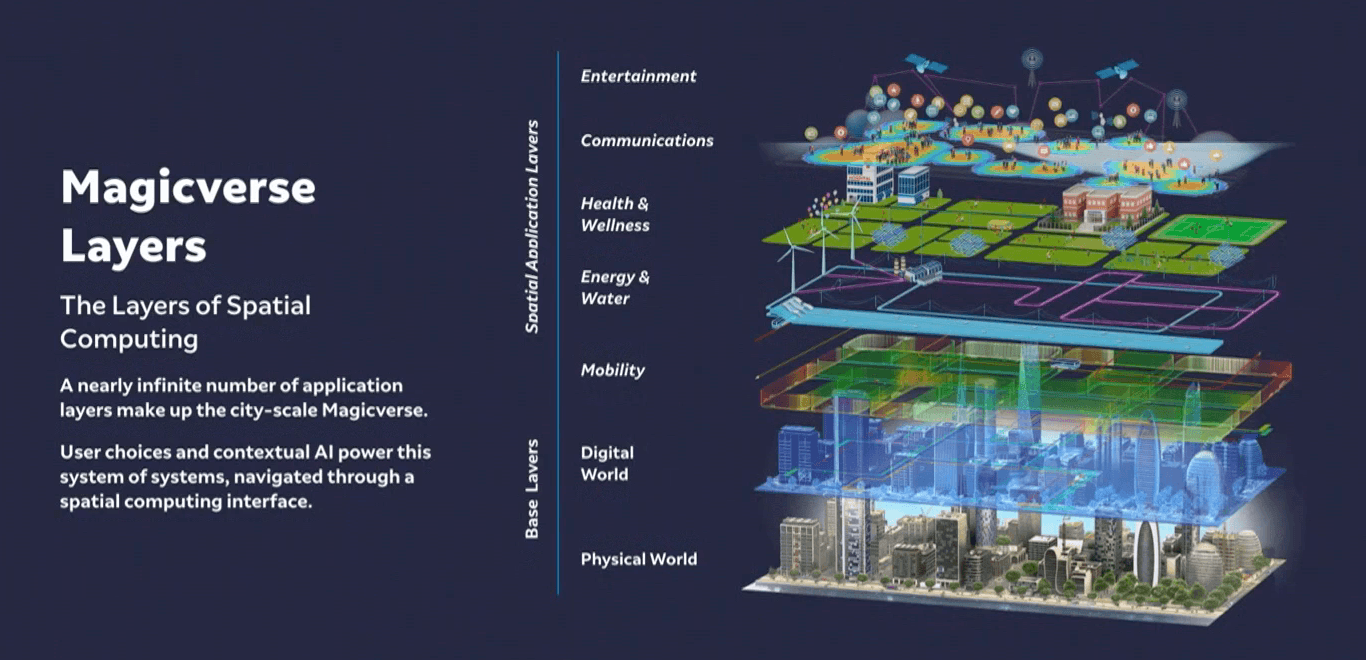 Illustration of Magicverse Layers